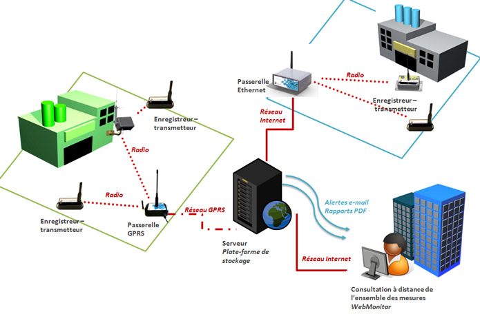 Réseau de capteurs connectés