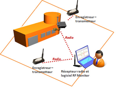 capteurs connectés