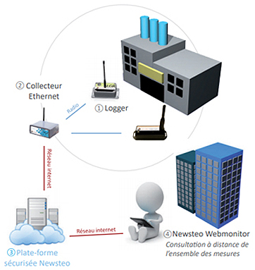 schéma solution newsteo