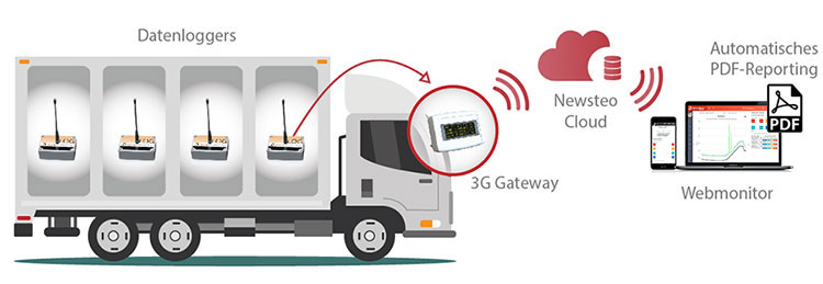 collecteur-3g-transport-newsteo-de2