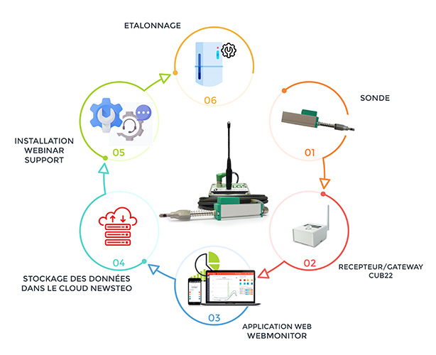 Fissuromètre sans fil - Geko - TERTIUM Technology - avec capteur de  température